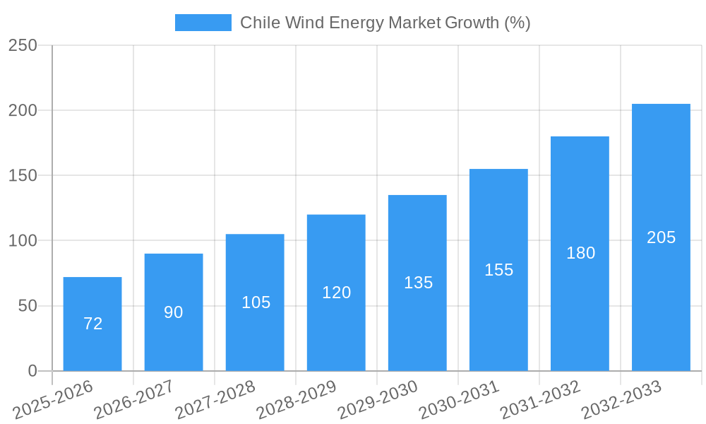 Chile Wind Energy Market Growth