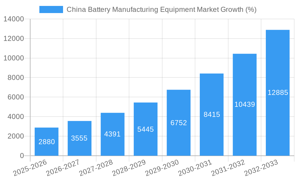 China Battery Manufacturing Equipment Market Growth