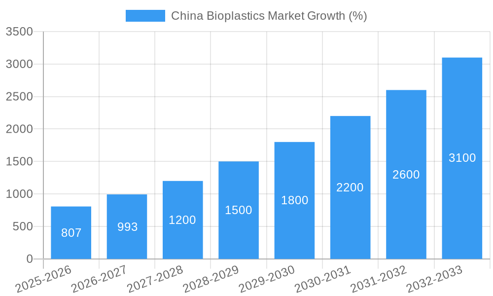 China Bioplastics Market Growth