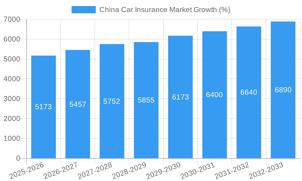 China Car Insurance Market Growth