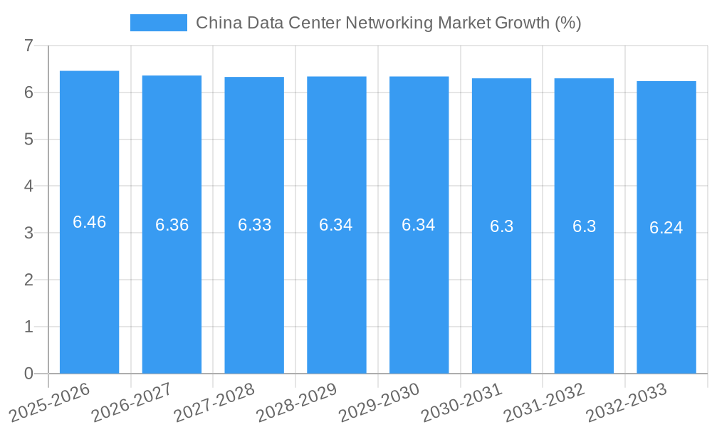 China Data Center Networking Market Growth
