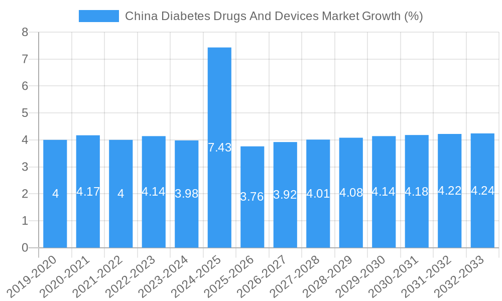 China Diabetes Drugs And Devices Market Growth