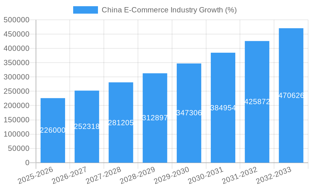 China E-Commerce Industry Growth