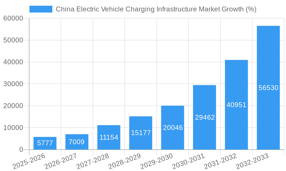 China Electric Vehicle Charging Infrastructure Market Growth