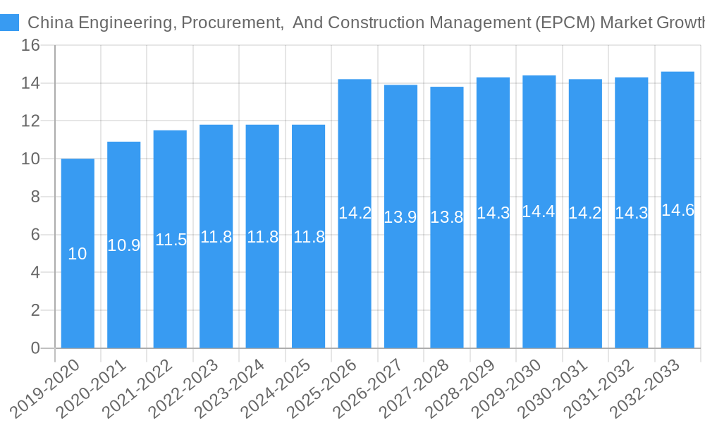 China Engineering, Procurement,  And Construction Management (EPCM) Market Growth