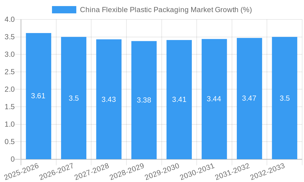 China Flexible Plastic Packaging Market Growth