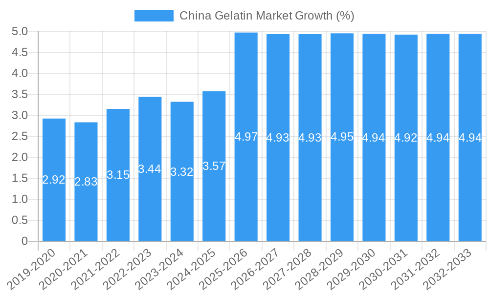 China Gelatin Market Growth