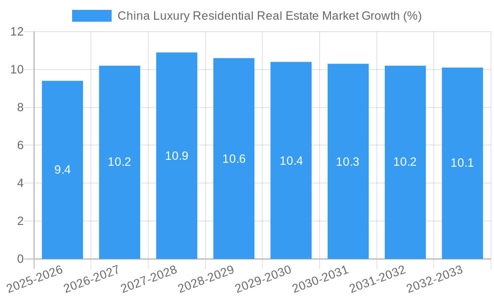 China Luxury Residential Real Estate Market Growth