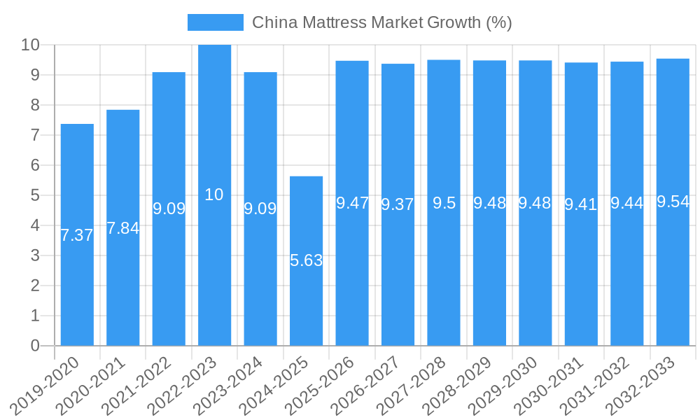 China Mattress Market Growth