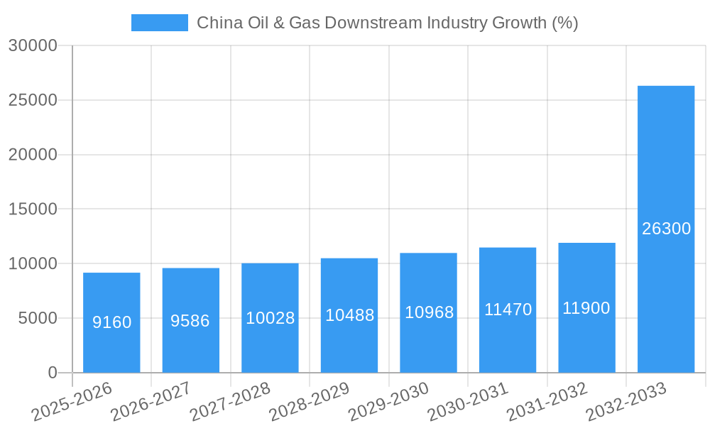 China Oil & Gas Downstream Industry Growth