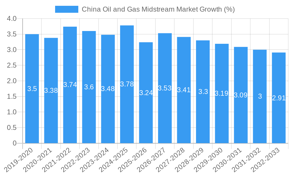China Oil and Gas Midstream Market Growth