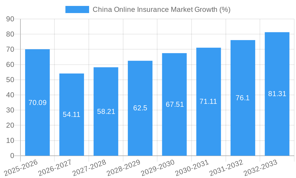 China Online Insurance Market Growth