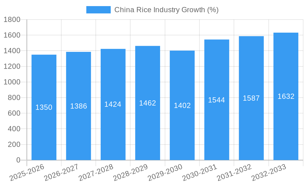 China Rice Industry Growth