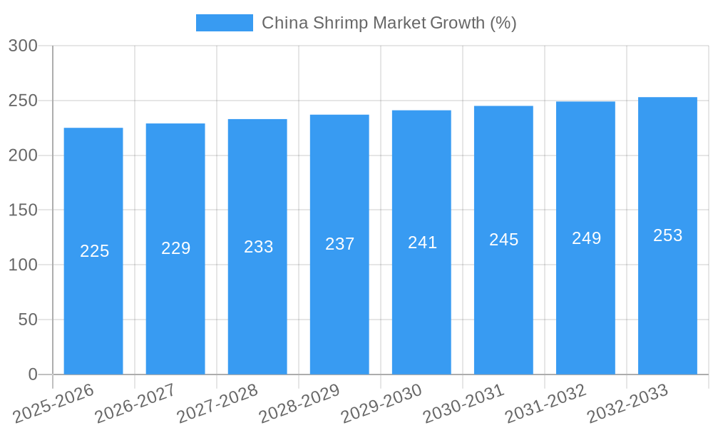 China Shrimp Market Growth