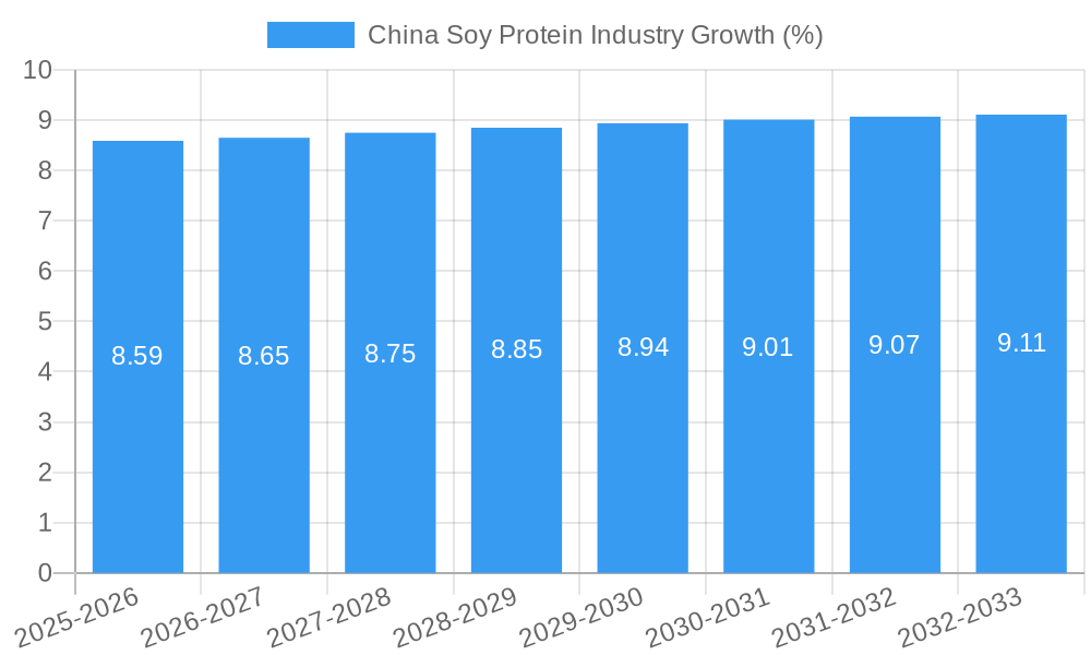 China Soy Protein Industry Growth