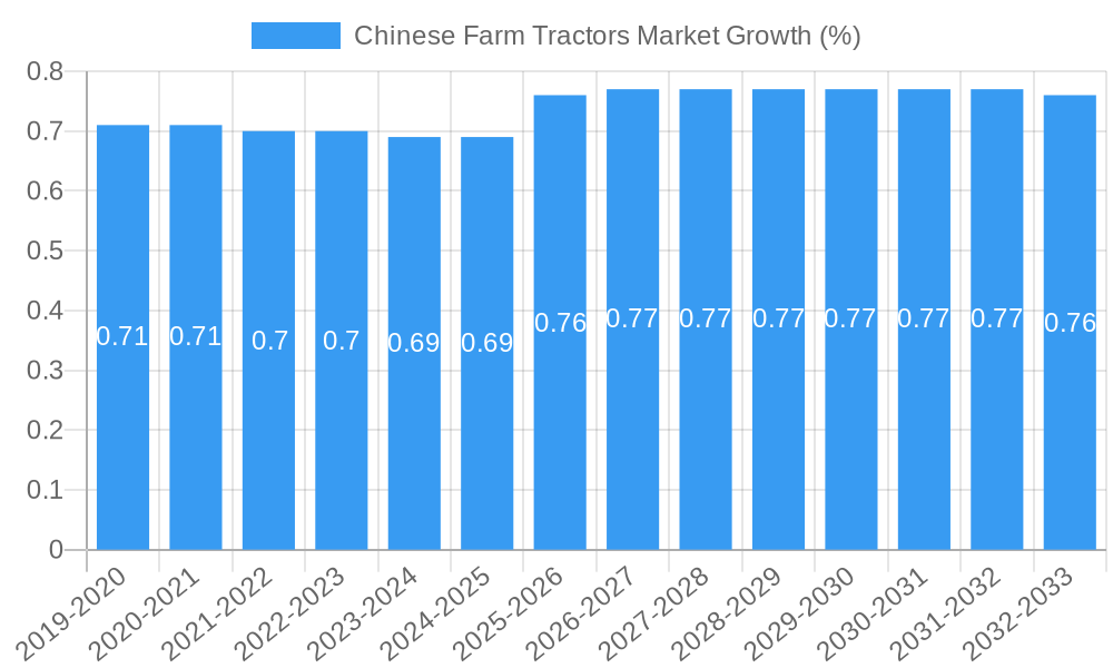 Chinese Farm Tractors Market Growth