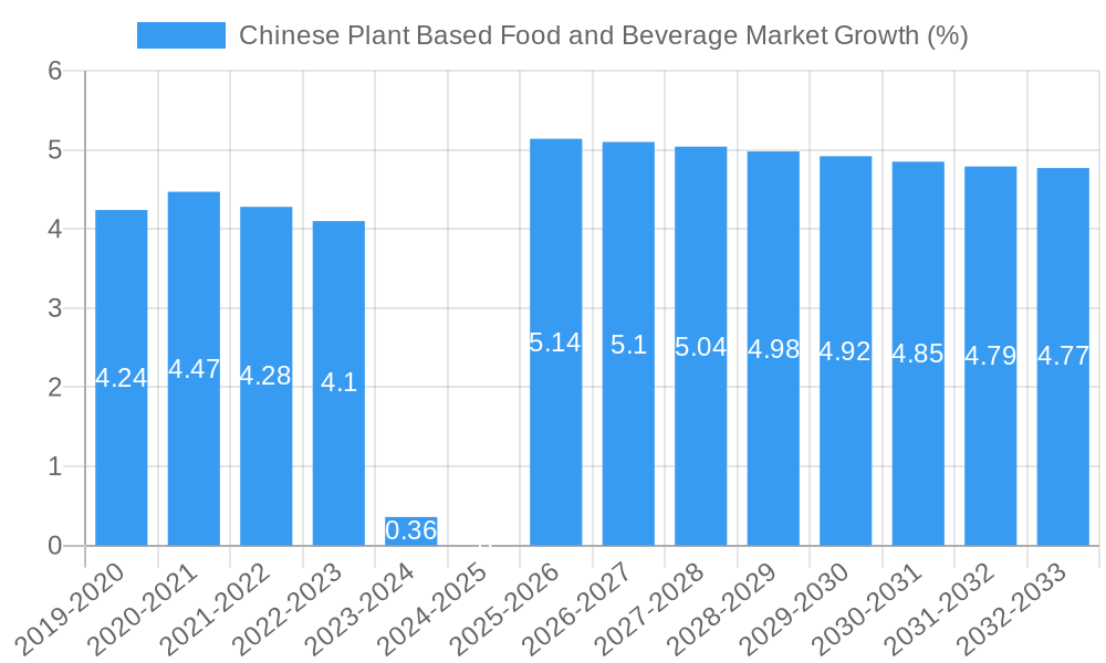 Chinese Plant Based Food and Beverage Market Growth