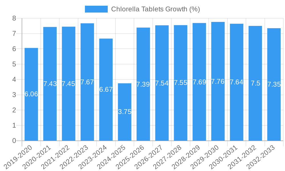 Chlorella Tablets Growth