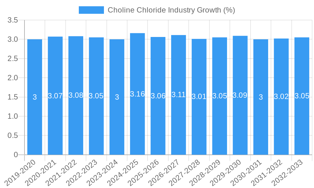 Choline Chloride Industry Growth