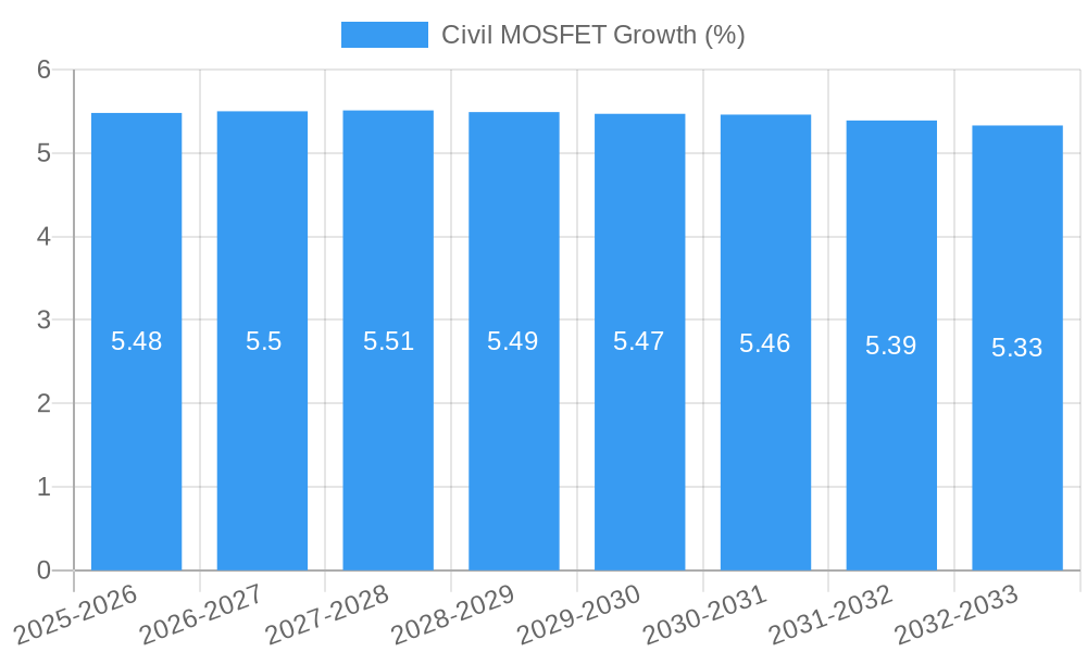 Civil MOSFET Growth