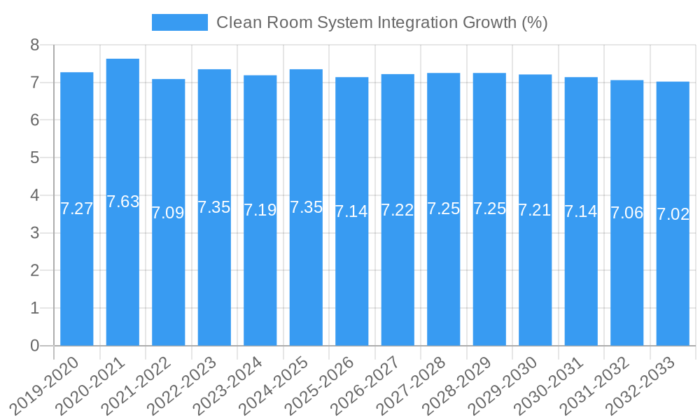 Clean Room System Integration Growth