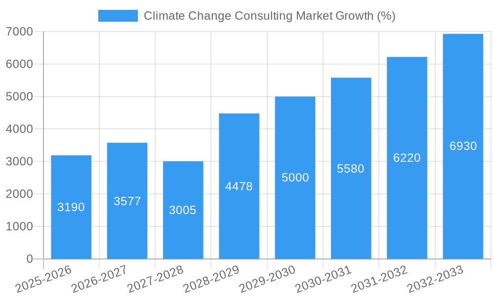 Climate Change Consulting Market Growth
