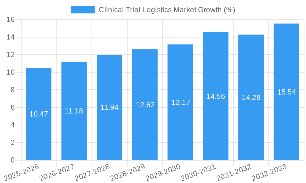 Clinical Trial Logistics Market Growth