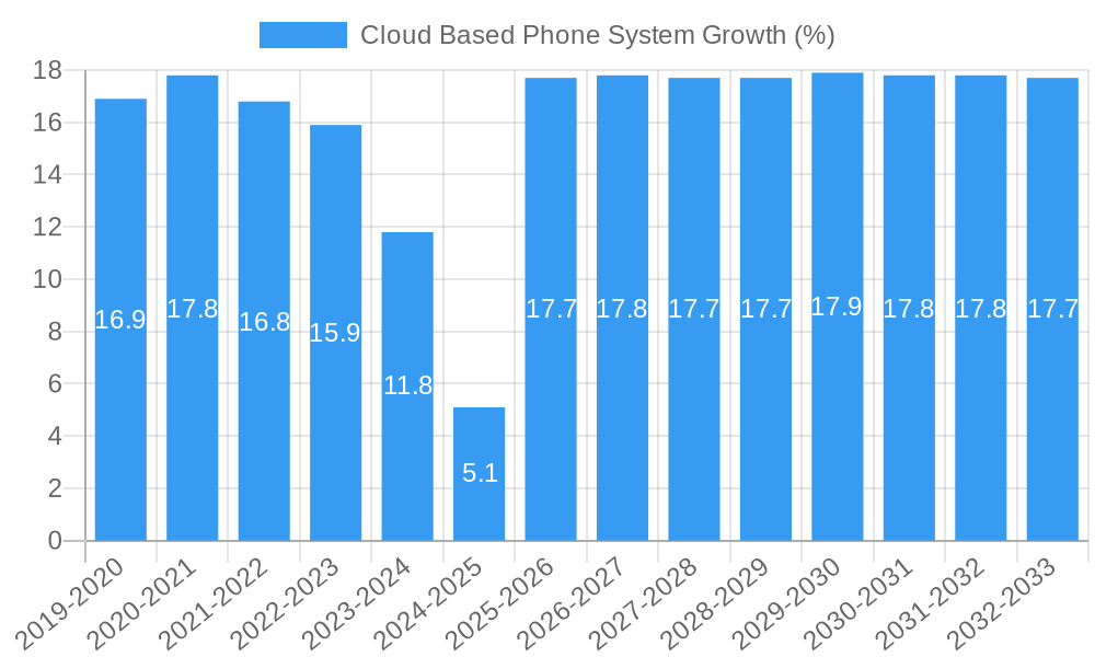 Cloud Based Phone System Growth