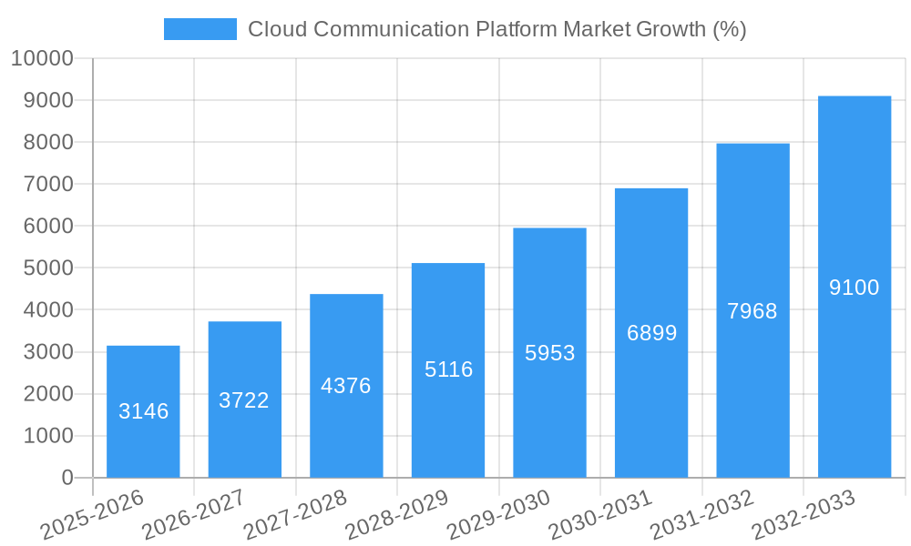 Cloud Communication Platform Market Growth