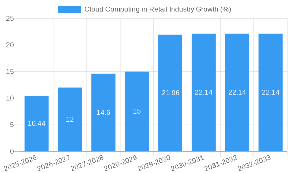 Cloud Computing in Retail Industry Growth