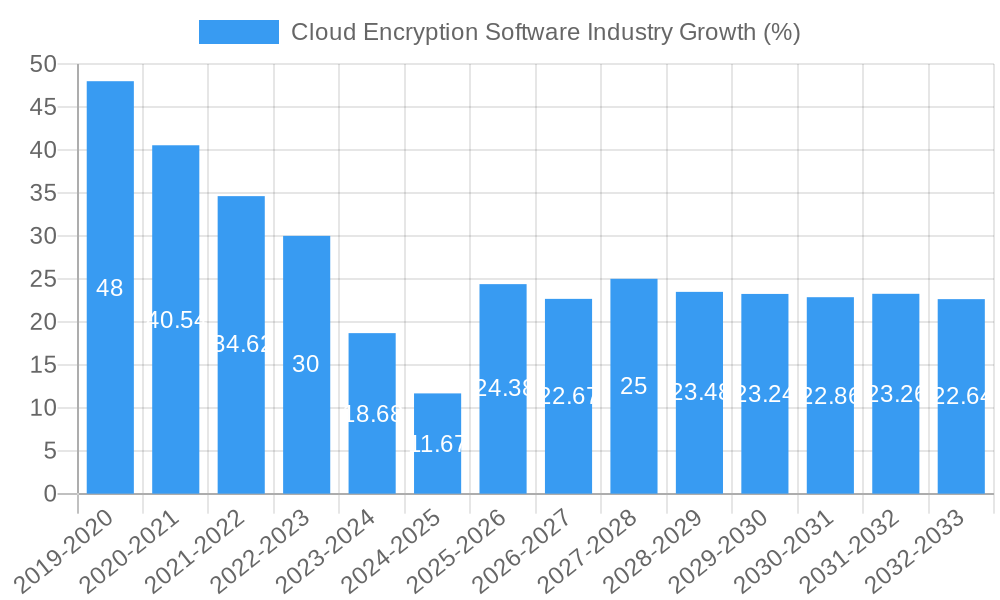 Cloud Encryption Software Industry Growth