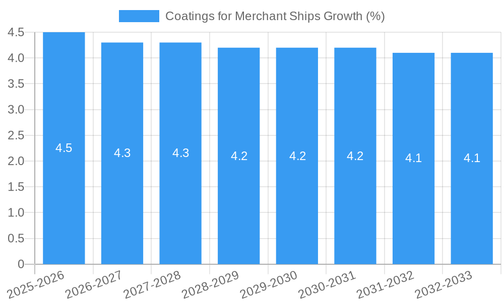 Coatings for Merchant Ships Growth