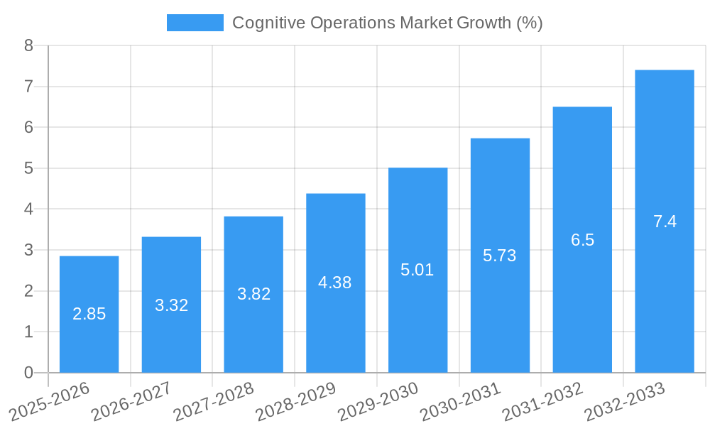 Cognitive Operations Market Growth