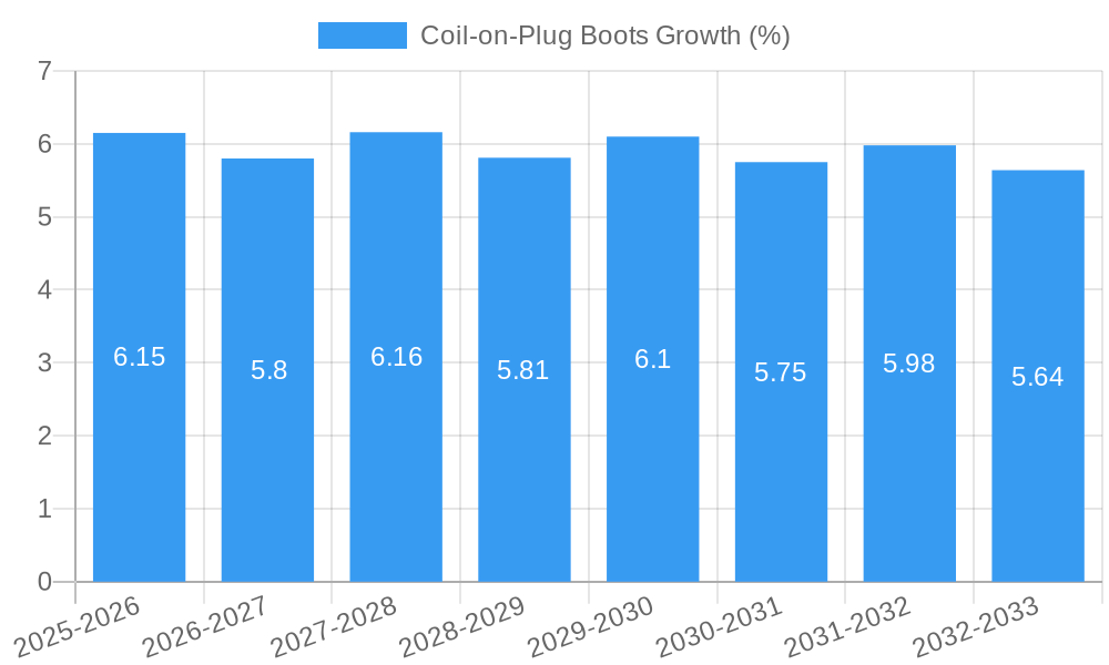 Coil-on-Plug Boots Growth