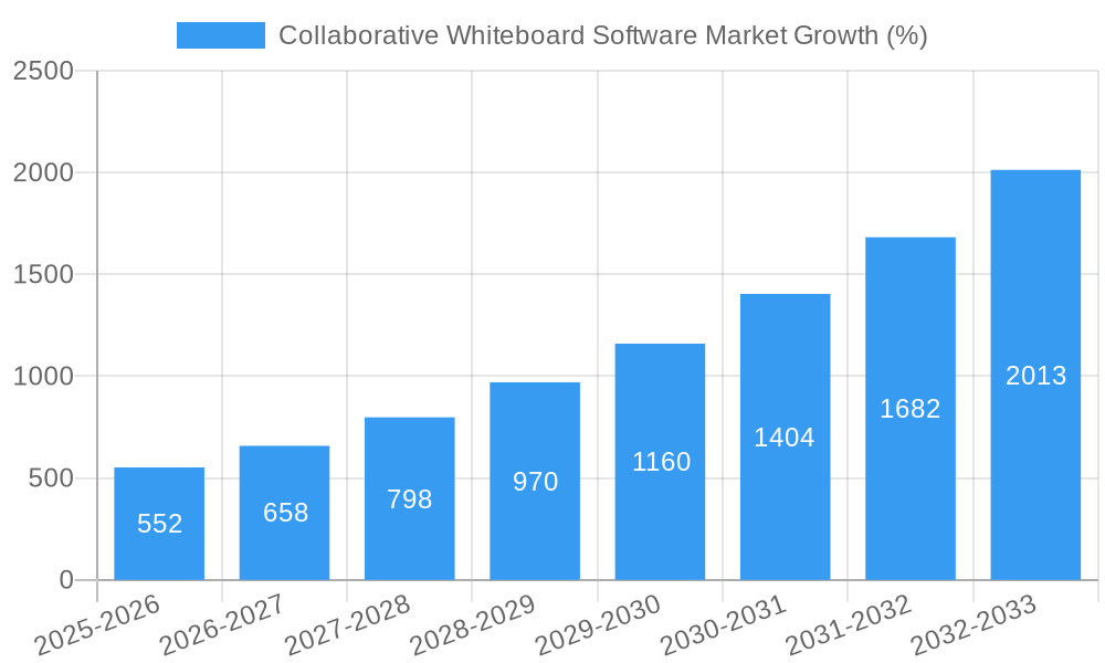 Collaborative Whiteboard Software Market Growth
