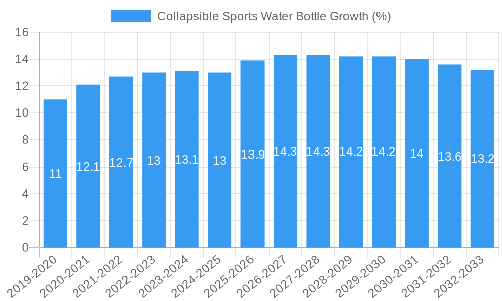 Collapsible Sports Water Bottle Growth