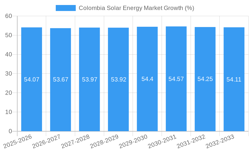 Colombia Solar Energy Market Growth
