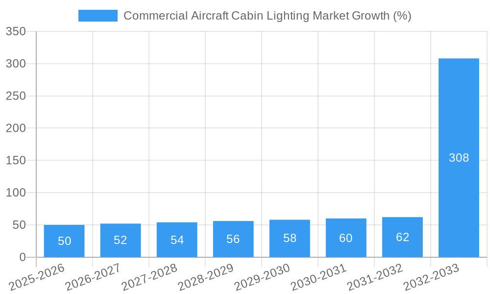 Commercial Aircraft Cabin Lighting Market Growth