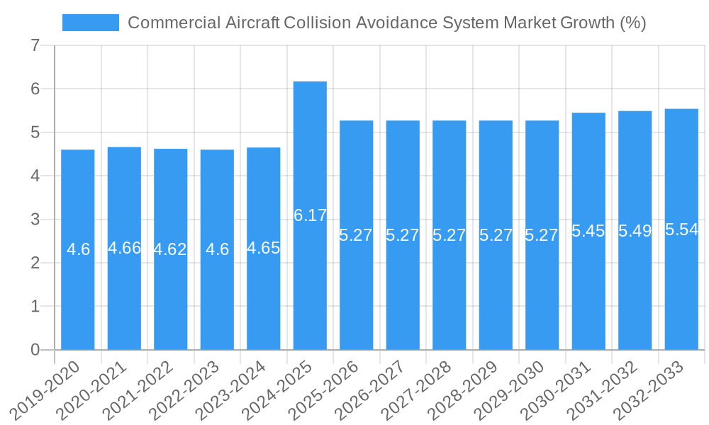 Commercial Aircraft Collision Avoidance System Market Growth