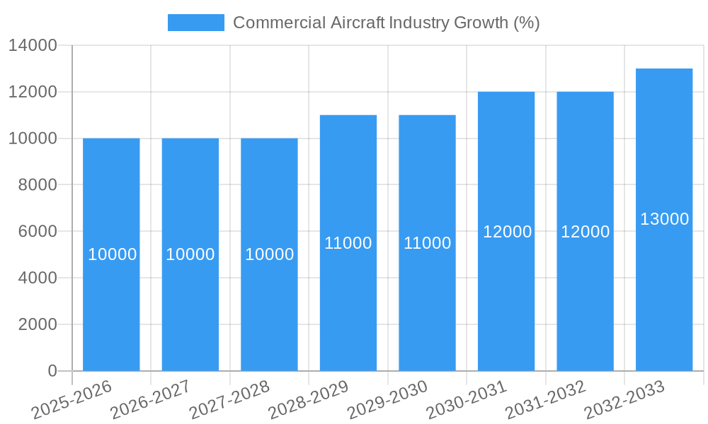 Commercial Aircraft Industry Growth