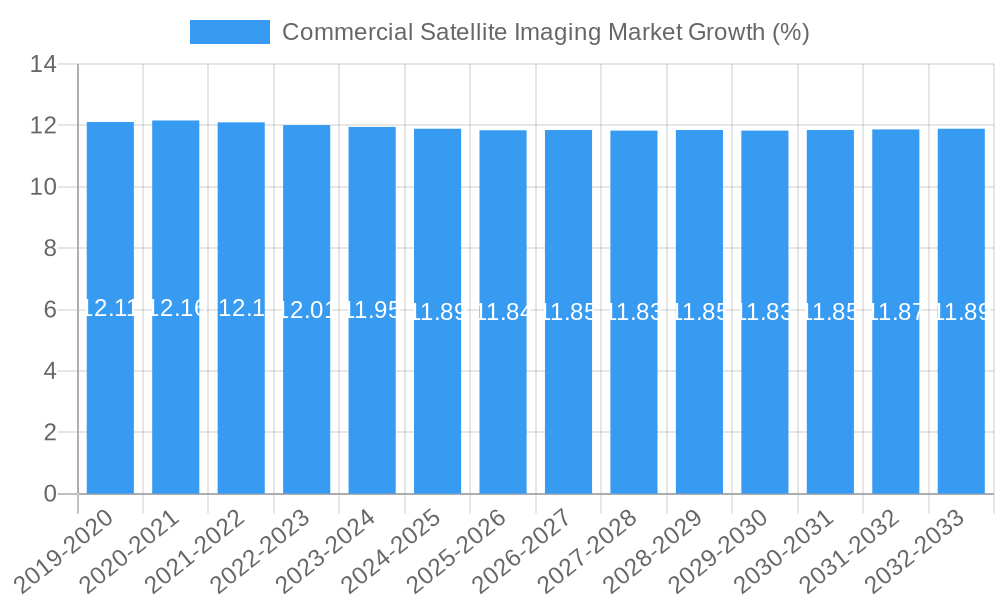 Commercial Satellite Imaging Market Growth