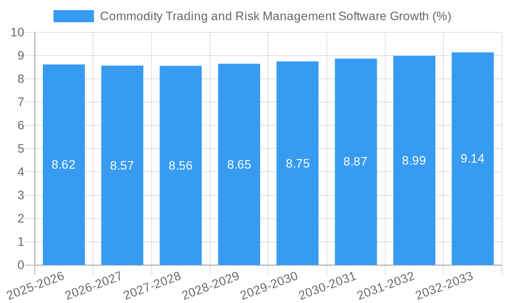 Commodity Trading and Risk Management Software Growth