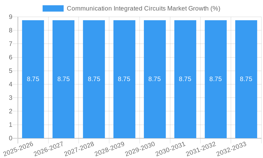 Communication Integrated Circuits Market Growth