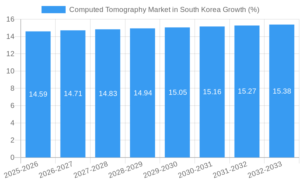 Computed Tomography Market in South Korea Growth