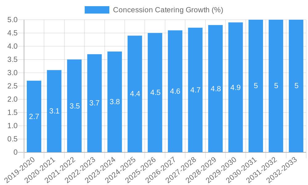 Concession Catering Growth