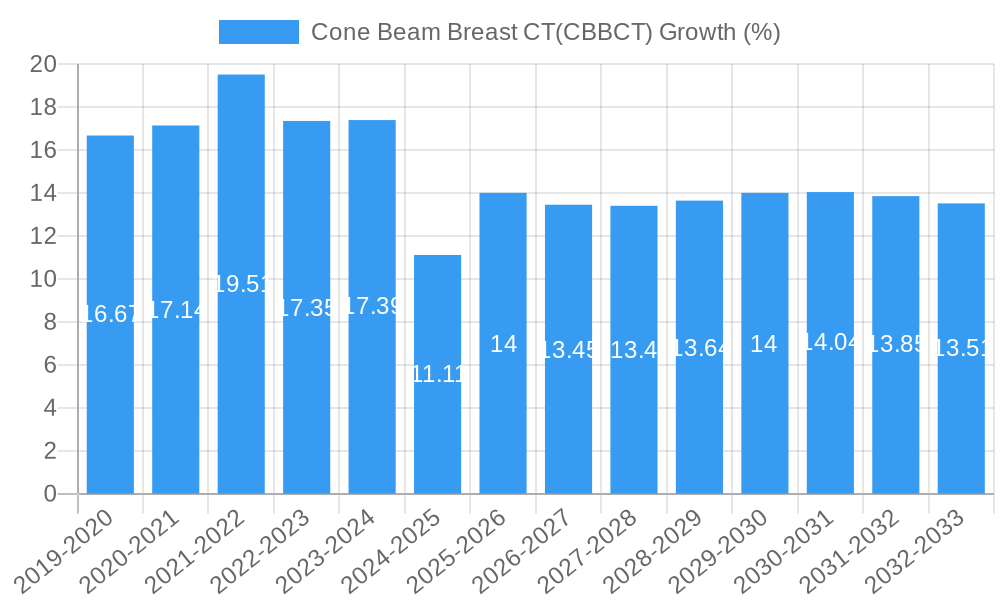 Cone Beam Breast CT(CBBCT) Growth