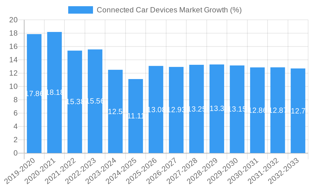 Connected Car Devices Market Growth