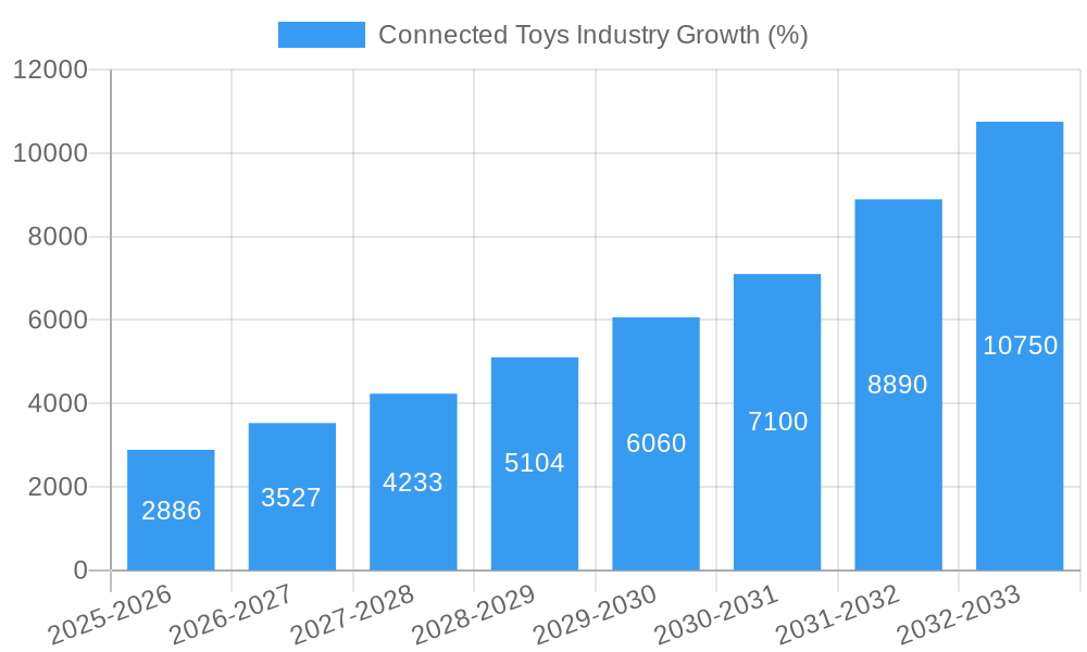 Connected Toys Industry Growth