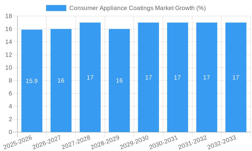 Consumer Appliance Coatings Market Growth
