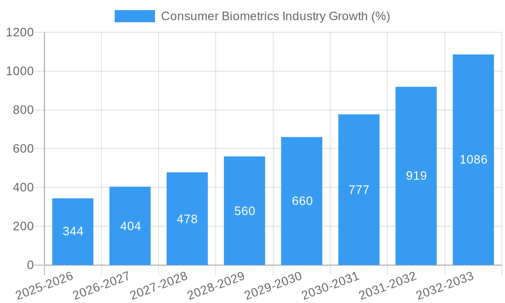 Consumer Biometrics Industry Growth